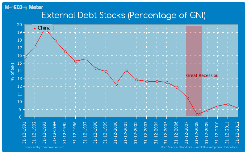 External Debt Stocks (Percentage of GNI) of China