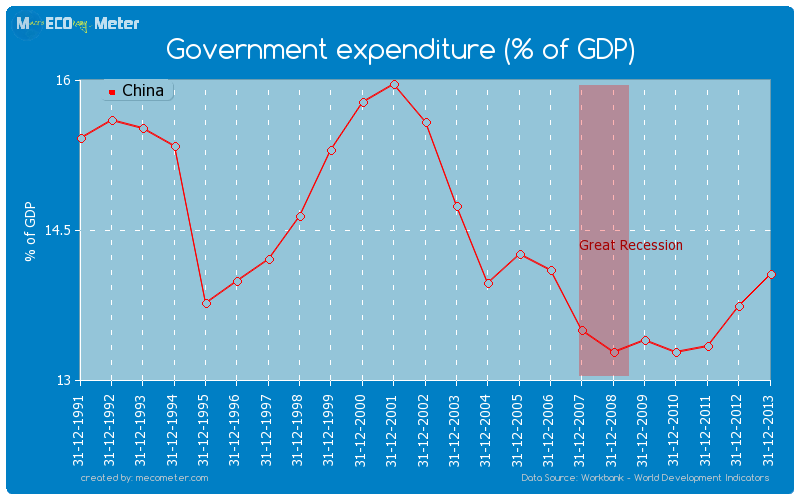 Government expenditure (% of GDP) of China