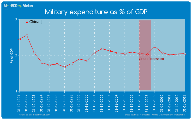 Military expenditure as % of GDP of China