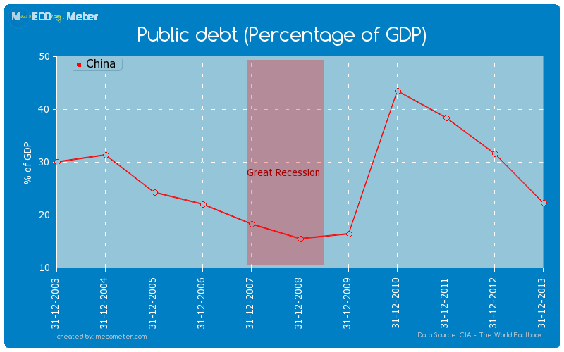 Public debt (Percentage of GDP) of China