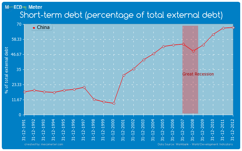 Short-term debt (percentage of total external debt) of China