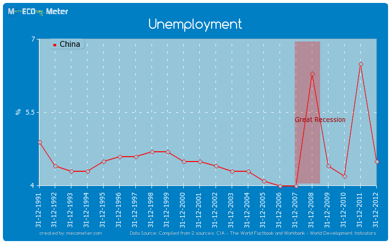Unemployment of China