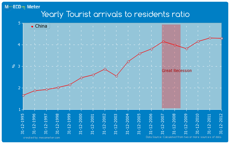 Yearly Tourist arrivals to residents ratio of China