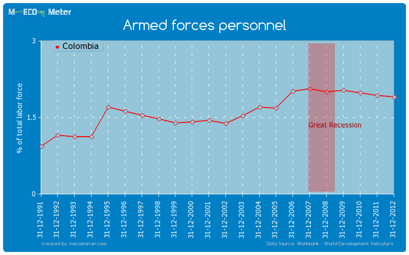 Armed forces personnel of Colombia