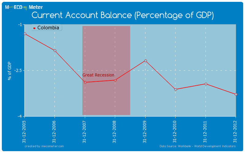 Current Account Balance (Percentage of GDP) of Colombia