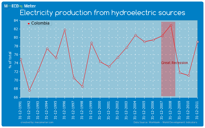 Electricity production from hydroelectric sources of Colombia