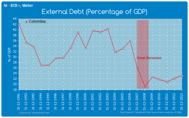 External Debt (Percentage of GDP) of Colombia