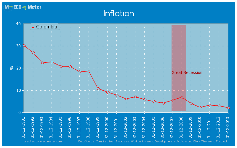 Inflation of Colombia