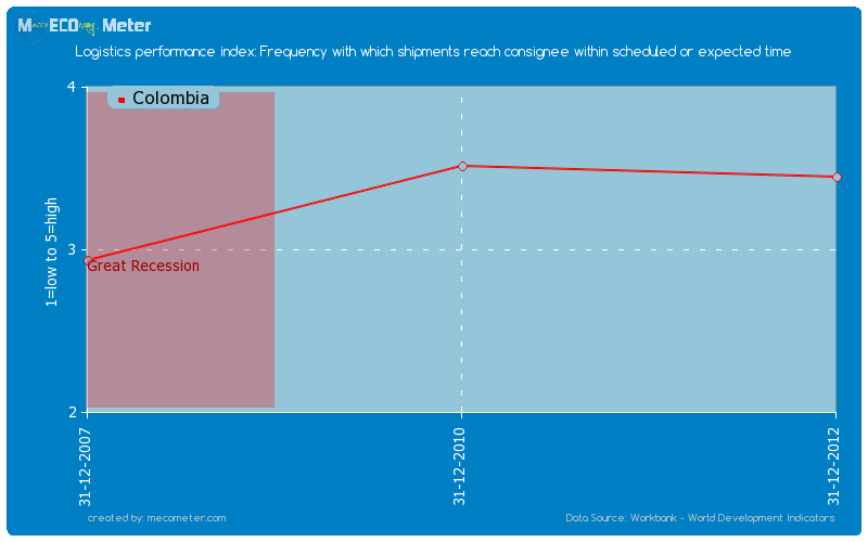 Logistics performance index: Frequency with which shipments reach consignee within scheduled or expected time of Colombia