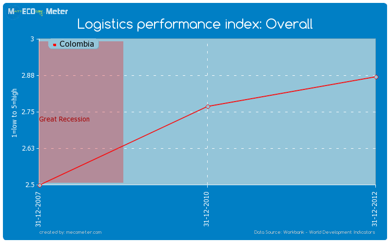 Logistics performance index: Overall of Colombia
