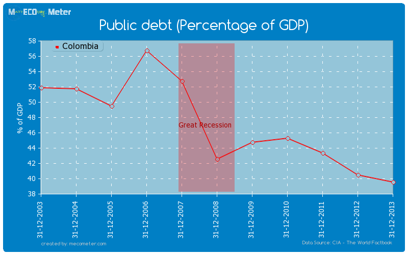 Public debt (Percentage of GDP) of Colombia