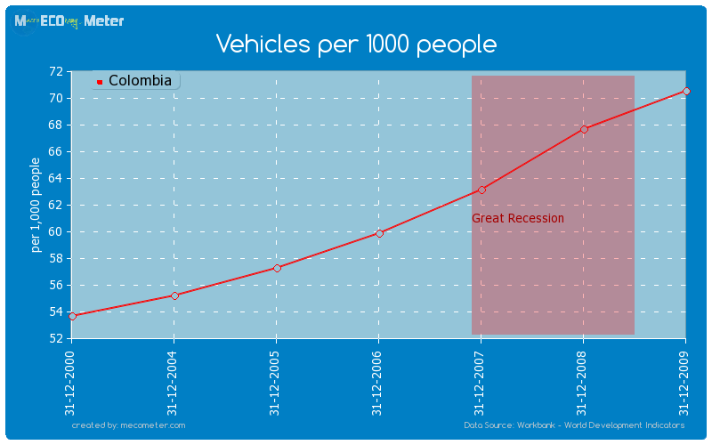 Vehicles per 1000 people of Colombia