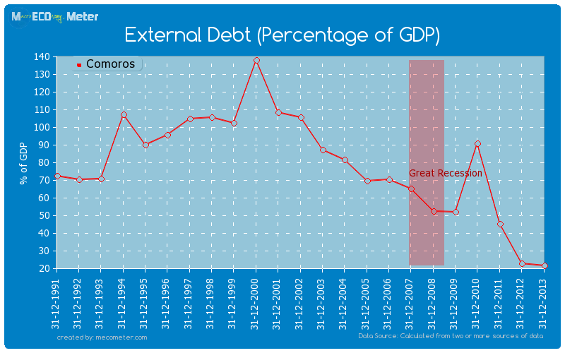 External Debt (Percentage of GDP) of Comoros