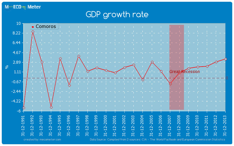 GDP growth rate of Comoros