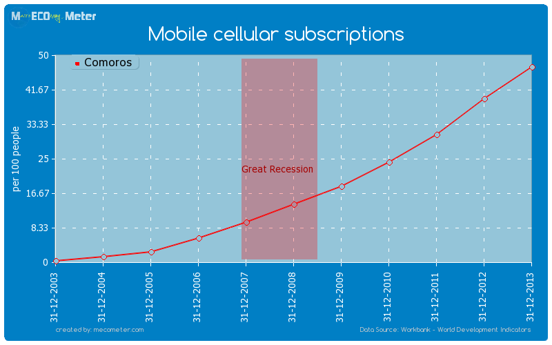Mobile cellular subscriptions of Comoros