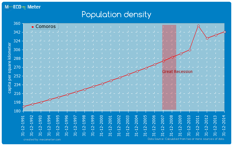 Population density of Comoros