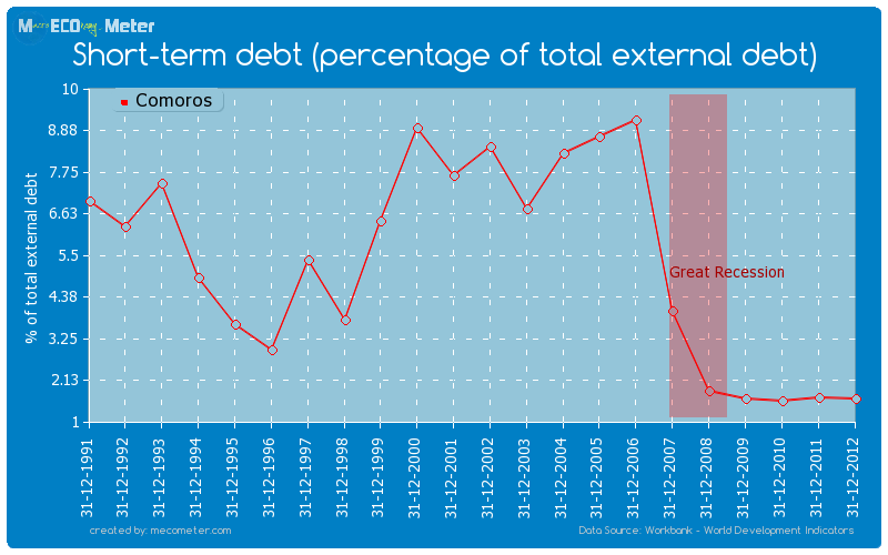 Short-term debt (percentage of total external debt) of Comoros