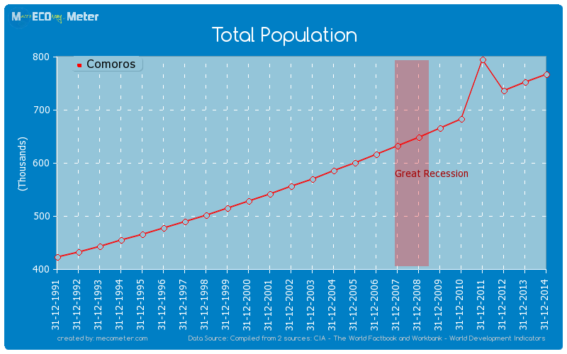 Total Population of Comoros