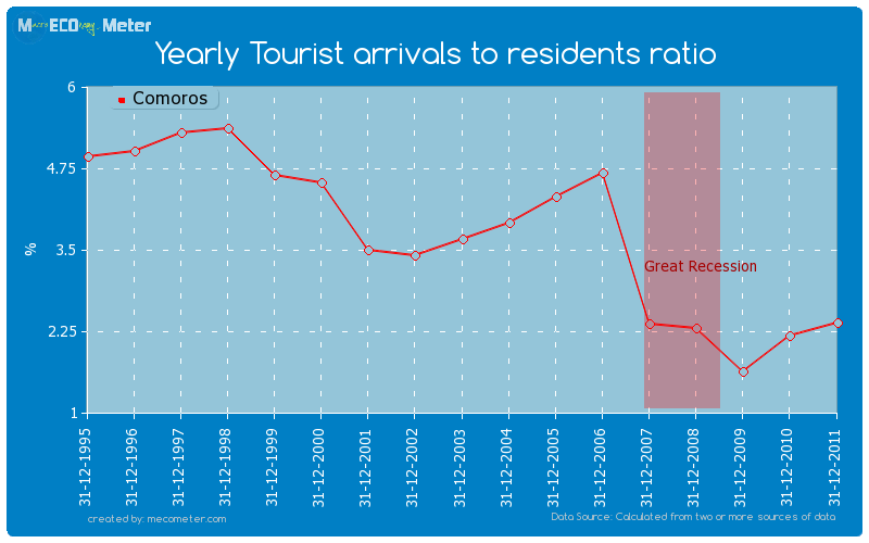 Yearly Tourist arrivals to residents ratio of Comoros