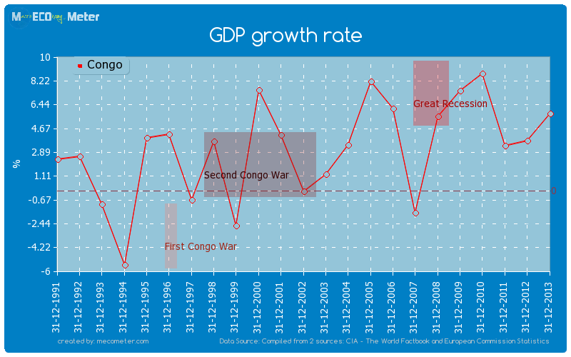 GDP growth rate of Congo