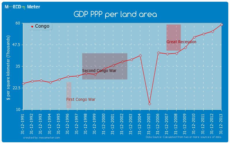 GDP PPP per land area of Congo