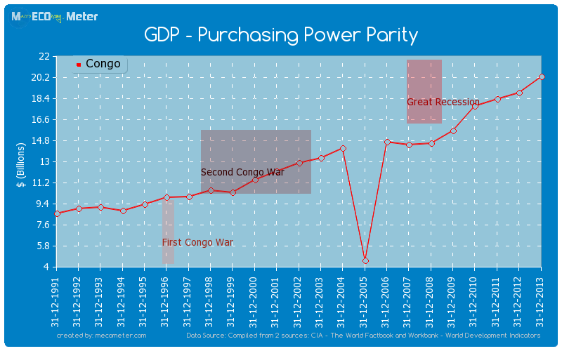 GDP - Purchasing Power Parity of Congo
