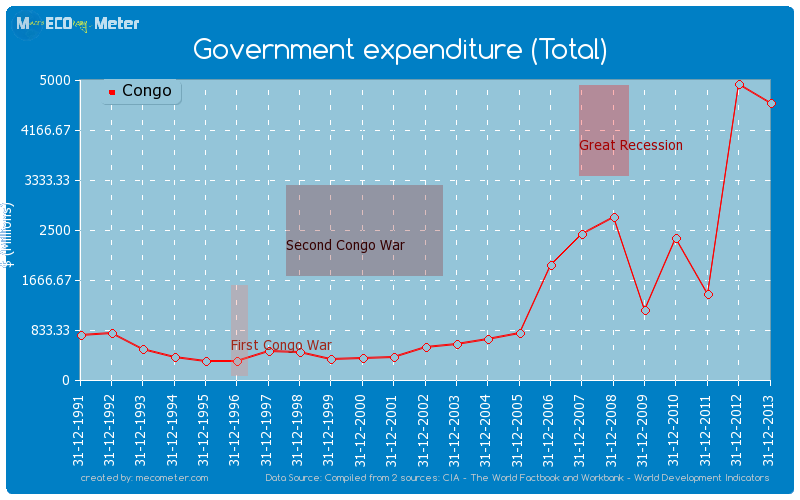 Government expenditure (Total) of Congo