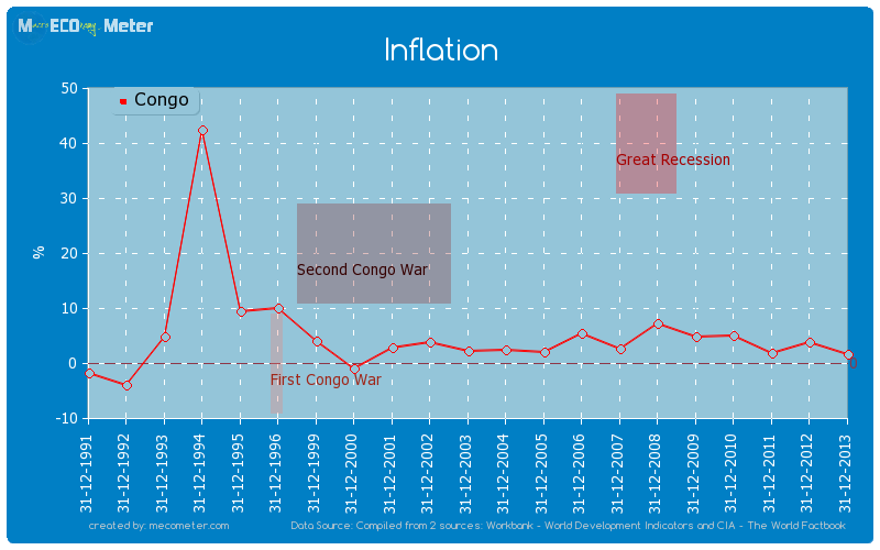 Inflation of Congo