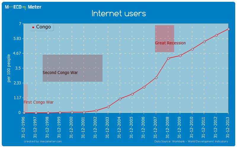 Internet users of Congo