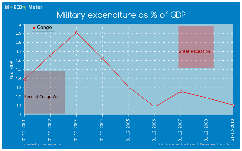Military expenditure as % of GDP of Congo