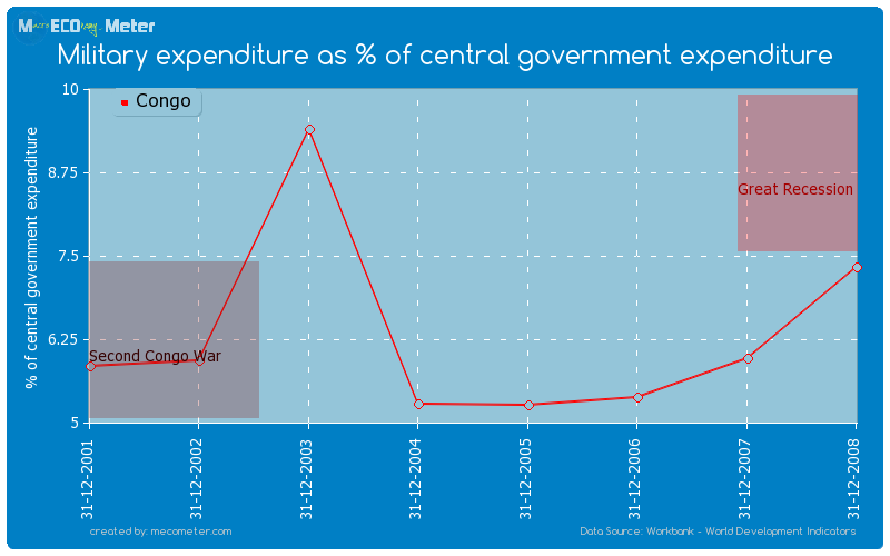 Military expenditure as % of central government expenditure of Congo