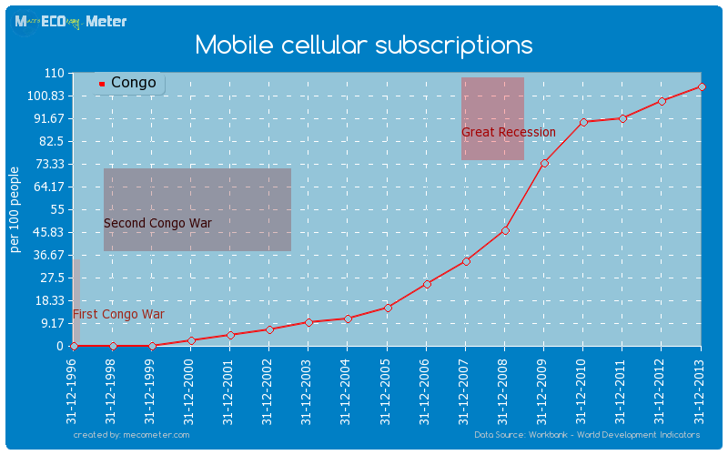 Mobile cellular subscriptions of Congo