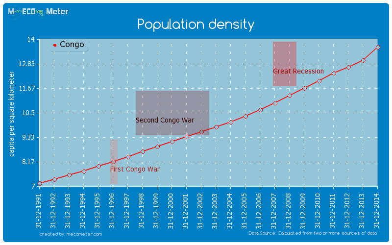 Population density of Congo