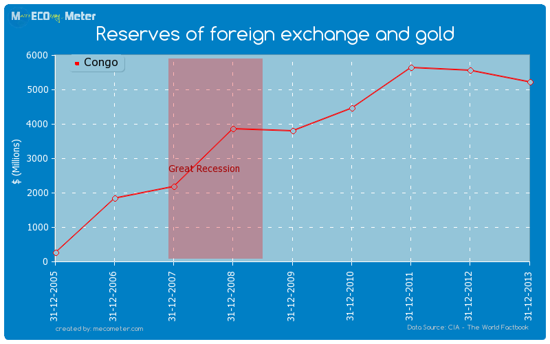 Reserves of foreign exchange and gold of Congo