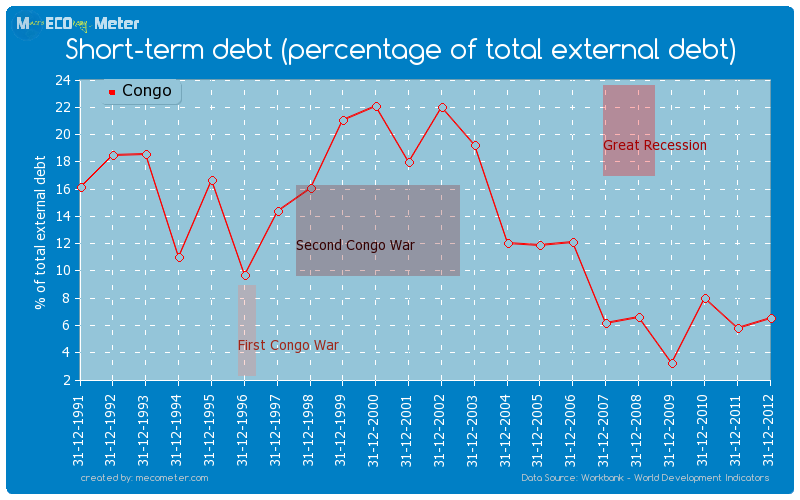 Short-term debt (percentage of total external debt) of Congo