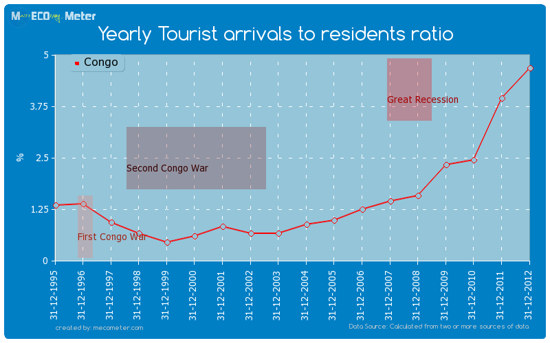 Yearly Tourist arrivals to residents ratio of Congo