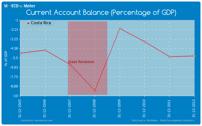 Current Account Balance (Percentage of GDP) of Costa Rica