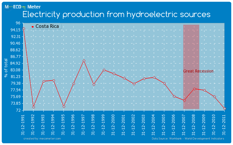 Electricity production from hydroelectric sources of Costa Rica