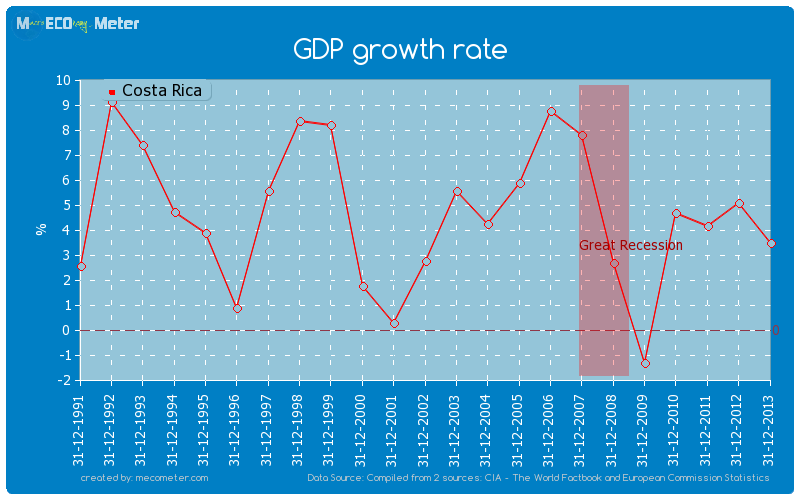 GDP growth rate of Costa Rica