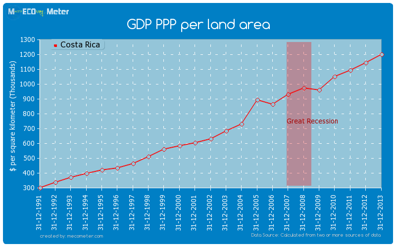 GDP PPP per land area of Costa Rica