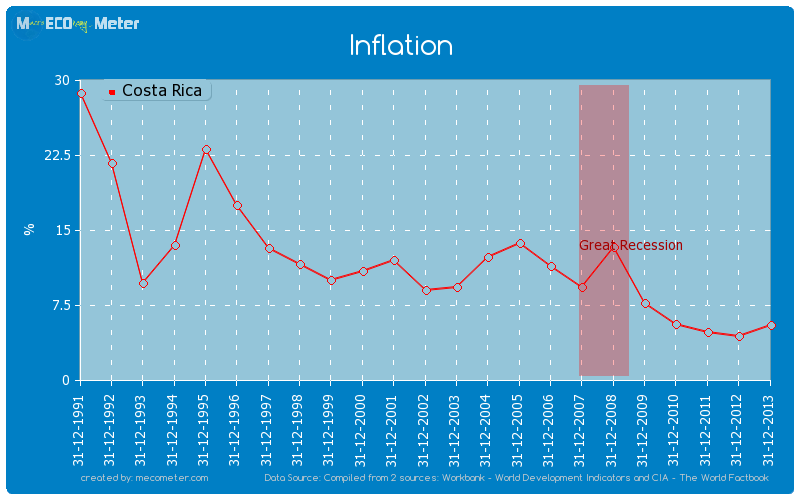 Inflation of Costa Rica