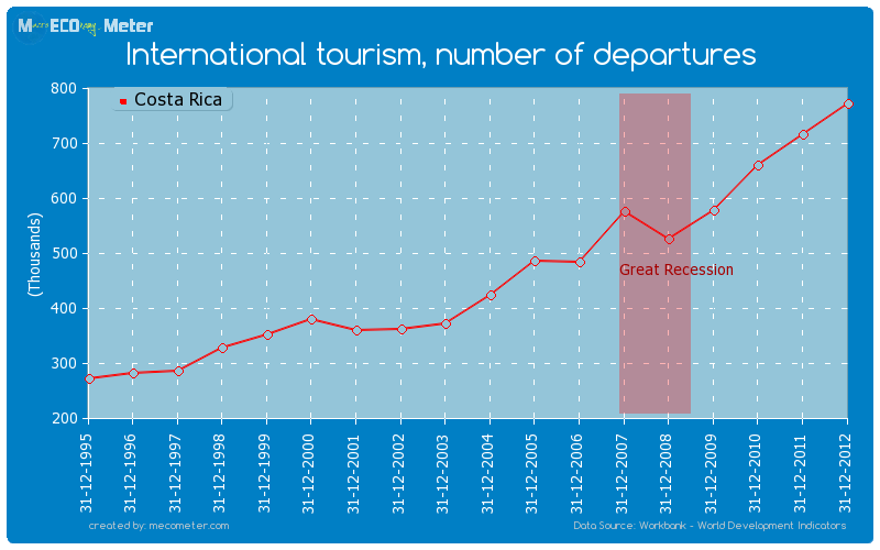 International tourism, number of departures of Costa Rica
