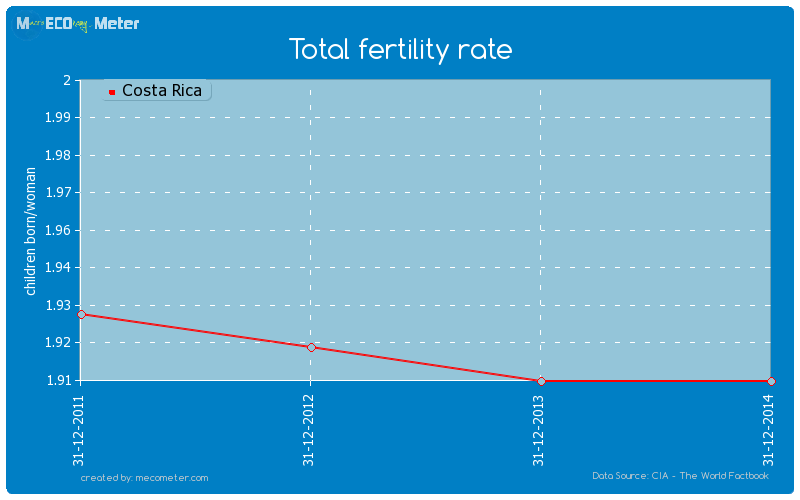 Total fertility rate of Costa Rica