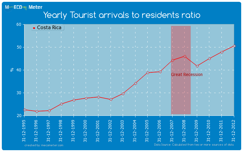 Yearly Tourist arrivals to residents ratio of Costa Rica