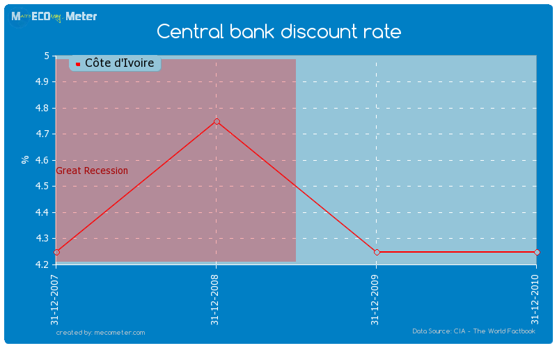 Central bank discount rate of C�te d'Ivoire