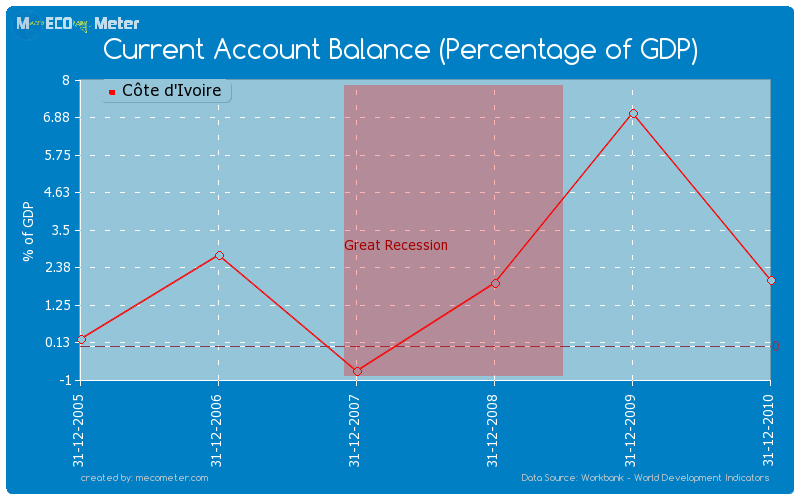 Current Account Balance (Percentage of GDP) of C�te d'Ivoire