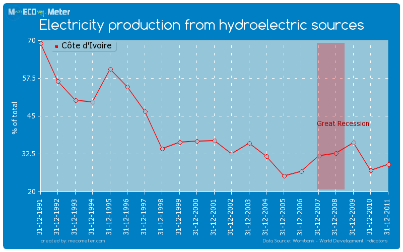 Electricity production from hydroelectric sources of C�te d'Ivoire