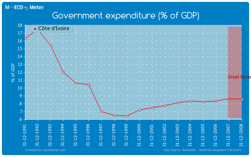 Government expenditure (% of GDP) of C�te d'Ivoire