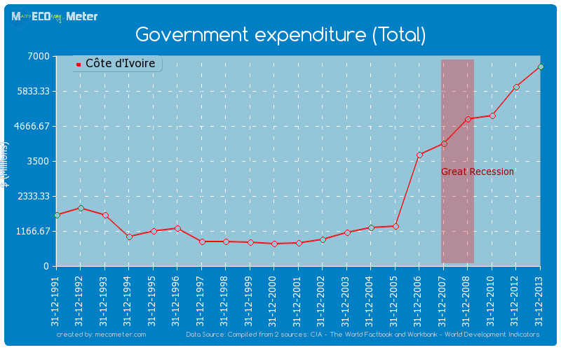 Government expenditure (Total) of C�te d'Ivoire