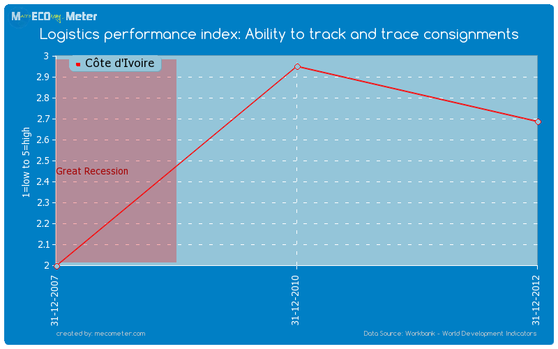 Logistics performance index: Ability to track and trace consignments of C�te d'Ivoire